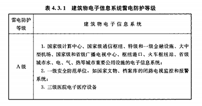 雷暴日、防雷等級(jí)、防雷分區(qū)是建筑物防雷設(shè)計(jì)的依據(jù)【易造防雷】