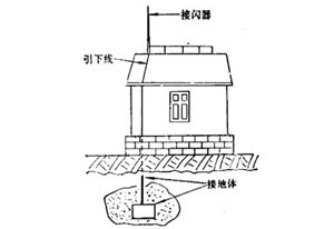 避雷針是怎么避雷的？ 它會(huì)失效嗎？-了解詳情(連載3)--易造防雷
