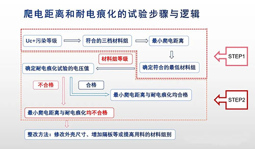 浪涌保護(hù)器新版GB/T18802.11-2020