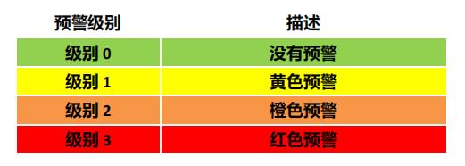 大型油氣儲存基地雷電預警系統(tǒng)-預警級別